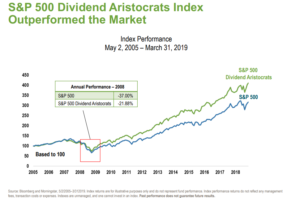 S&p 500 High Yield Dividend Aristocrats Index